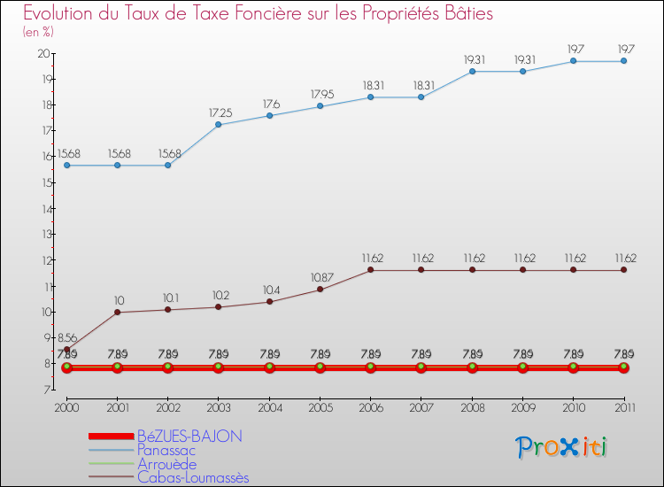 Evolution du taux de la taxe foncière sur le bati pour BéZUES-BAJON et les communes proches Comparaison des taux de taxe foncière sur le bati pour BéZUES-BAJON et les communes voisines
