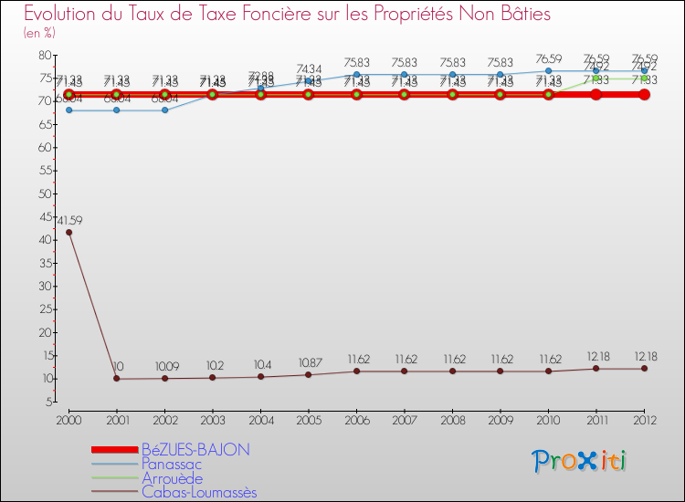 Evolution du taux de la taxe foncière sur les immeubles et terrains non batis pour BéZUES-BAJON et les communes proches de 2000 à 2012 Comparaison des taux de la taxe foncière sur les immeubles et terrains non batis pour BéZUES-BAJON et les communes voisines de 2000 à 2012