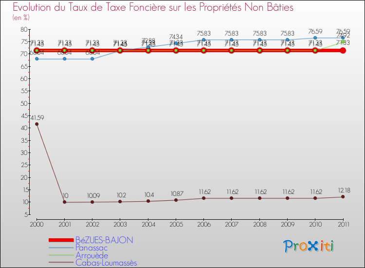 Evolution du taux de la taxe foncière sur les immeubles et terrains non batis pour BéZUES-BAJON et les communes proches Comparaison des taux de la taxe foncière sur les immeubles et terrains non batis pour BéZUES-BAJON et les communes voisines