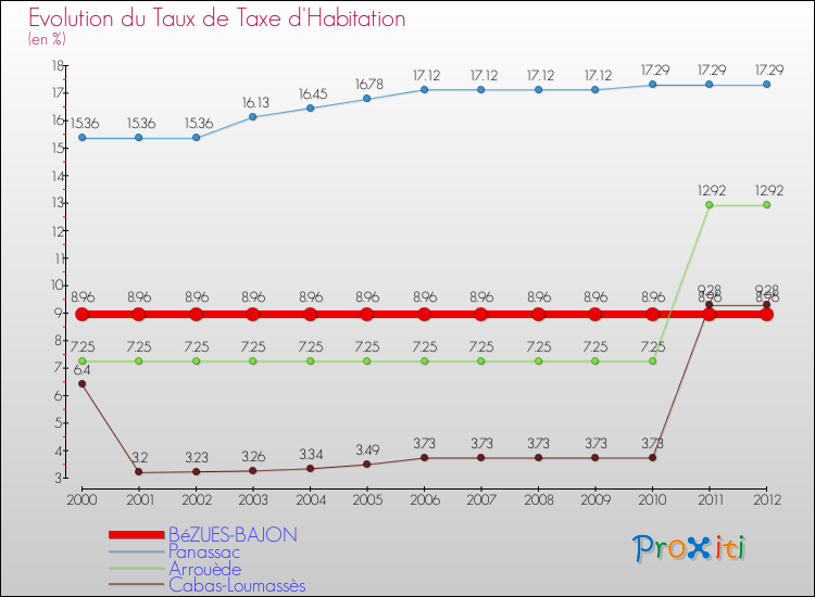 Evolution du taux de la taxe d'habitation pour BéZUES-BAJON et les communes proches Comparaison des taux de la taxe d'habitation pour BéZUES-BAJON et les communes voisines