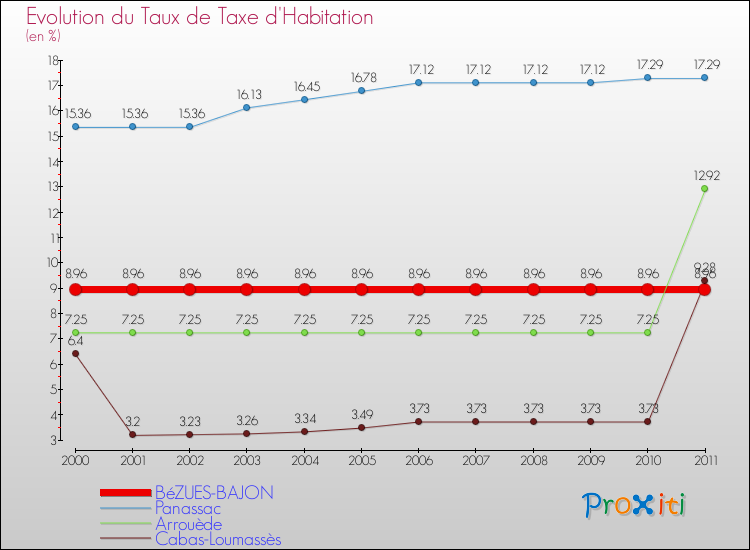 Evolution du taux de la taxe d'habitation pour BéZUES-BAJON et les communes proches Comparaison des taux de la taxe d'habitation pour BéZUES-BAJON et les communes voisines
