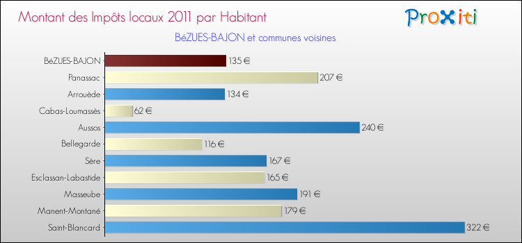 Montant des impôts locaux par Habitant pour BéZUES-BAJON et les communes proches Comparaison des impôts locaux par habitant pour BéZUES-BAJON et les communes voisines