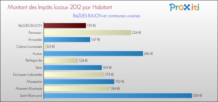Montant des impôts locaux par Habitant pour BéZUES-BAJON et les communes proches Comparaison des impôts locaux par habitant pour BéZUES-BAJON et les communes voisines