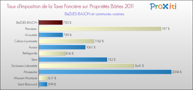 Taux d'imposition de la taxe foncière sur le bati 2011 pour BéZUES-BAJON et les communes proches Comparaison des taux d'imposition de la taxe foncière sur le bati 2011 pour BéZUES-BAJON et les communes voisines