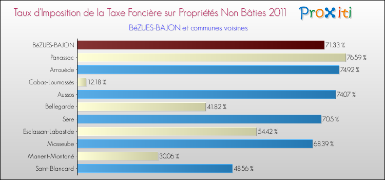 Taux d'imposition de la taxe foncière sur les immeubles et terrains non batis 2011 pour BéZUES-BAJON et les communes proches Comparaison des taux d'imposition de la taxe foncière sur les immeubles et terrains non batis 2011 pour BéZUES-BAJON et les communes voisines
