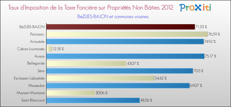Taux d'imposition de la taxe foncière sur les immeubles et terrains non batis 2012 pour BéZUES-BAJON et les communes proches Comparaison des taux d'imposition de la taxe foncière sur les immeubles et terrains non batis 2012 pour BéZUES-BAJON et les communes voisines