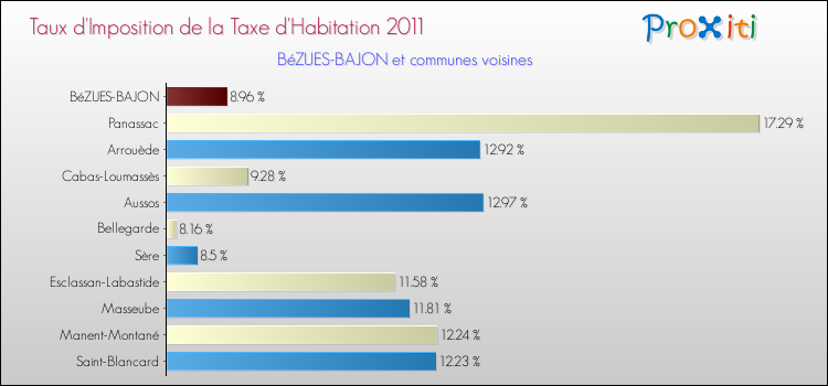 Taux d'imposition de la taxe d'habitation 2011 pour BéZUES-BAJON et les communes proches Comparaison des taux d'imposition de la taxe d'habitation 2011 pour BéZUES-BAJON et les communes voisines