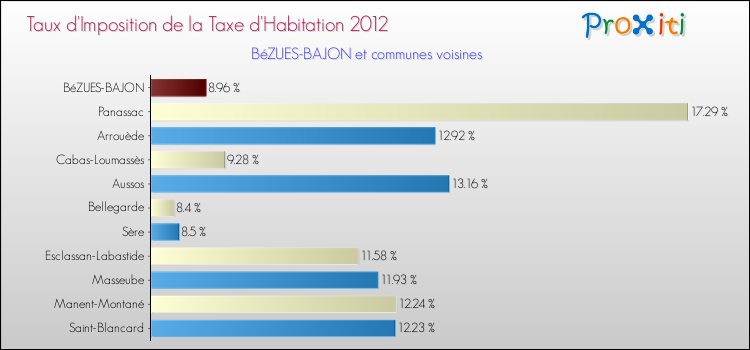 Taux d'imposition de la taxe d'habitation 2012 pour BéZUES-BAJON et les communes proches Comparaison des taux d'imposition de la taxe d'habitation 2012 pour BéZUES-BAJON et les communes voisines