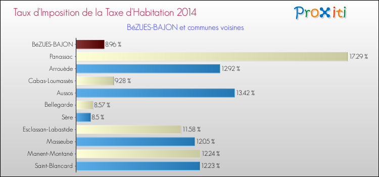 Taux d'imposition de la taxe d'habitation 2014 pour BéZUES-BAJON et les communes proches Comparaison des taux d'imposition de la taxe d'habitation 2014 pour BéZUES-BAJON et les communes voisines