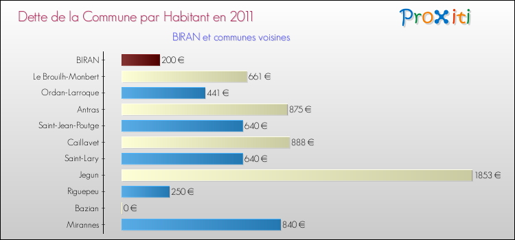 Dette par habitant de la commune en 2011 pour BIRAN et les communes proches Comparaison de la dette par habitant de la commune en 2011 pour BIRAN et les communes voisines