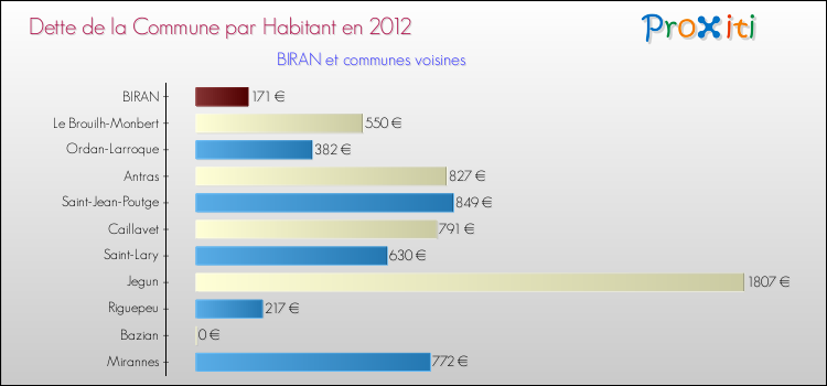 Dette par habitant de la commune en 2012 pour BIRAN et les communes proches Comparaison de la dette par habitant de la commune en 2012 pour BIRAN et les communes voisines