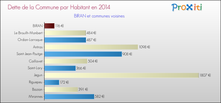 Dette par habitant de la commune en 2014 pour BIRAN et les communes proches Comparaison de la dette par habitant de la commune en 2014 pour BIRAN et les communes voisines