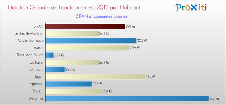 Montant des dotations globales de fonctionnement DGF par Habitant pour BIRAN et les communes proches Comparaison des des dotations globales de fonctionnement DGF par habitant pour BIRAN et les communes voisines