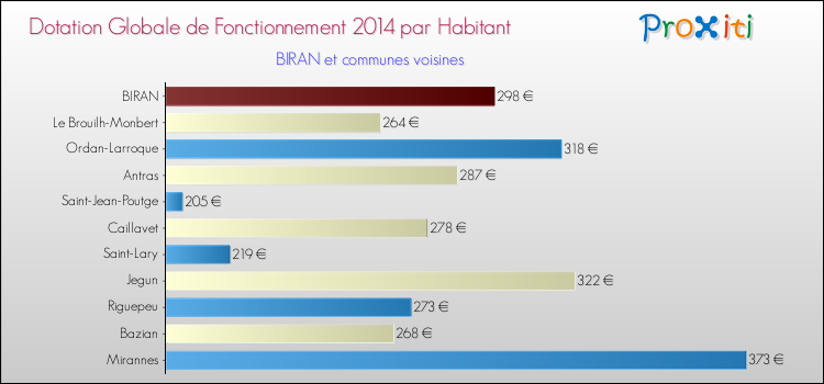 Montant des dotations globales de fonctionnement DGF par Habitant pour BIRAN et les communes proches en 2014. Comparaison des des dotations globales de fonctionnement DGF par habitant pour BIRAN et les communes voisines en 2014.