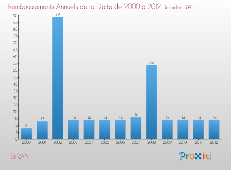 Evolution de l'annuité de la dette pour la commune de BIRAN de 2000 à 2012 Annuités de la dette pour BIRAN de 2000 à 2012