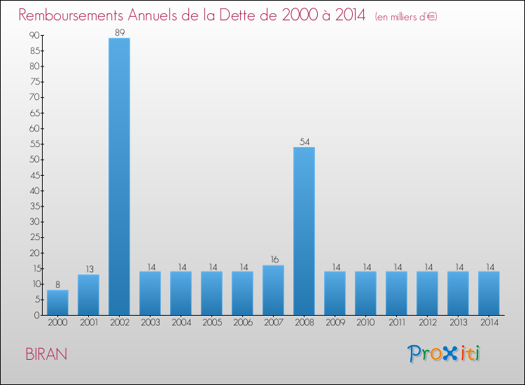 Evolution de l'annuité de la dette pour la commune de BIRAN de 2000 à 2014 Annuités de la dette pour BIRAN de 2000 à 2014