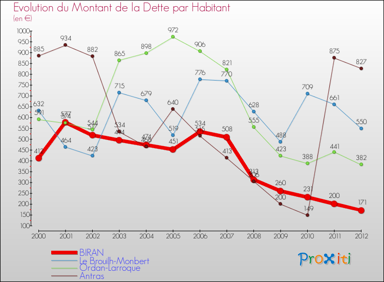 Evolution de la dette par habitant pour la commune de BIRAN et les communes proches de 2000 à 2012 Comparaison de la dette par habitant pour BIRAN et les communes voisines de 2000 à 2012
