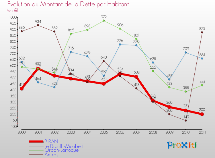 Evolution de la dette par habitant pour la commune de BIRAN et les communes proches Comparaison de la dette par habitant pour BIRAN et les communes voisines
