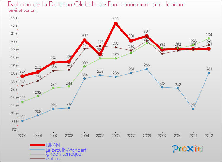 Evolution et montant de la dotation globale de fonctionnement par Habitant pour BIRAN et les communes proches Comparaison des dotations globales de fonctionnement par habitant pour BIRAN et les communes voisines