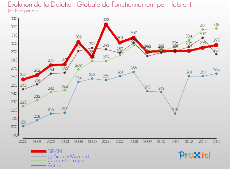 Evolution et montant de la dotation globale de fonctionnement par Habitant pour BIRAN et les communes proches de 2000 à 2014. Comparaison des dotations globales de fonctionnement par habitant pour BIRAN et les communes voisines de 2000 à 2014.