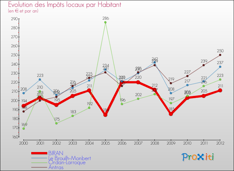 Evolution et montant des impôts locaux par Habitant pour BIRAN et les communes proches Comparaison des impôts locaux par habitant pour BIRAN et les communes voisines