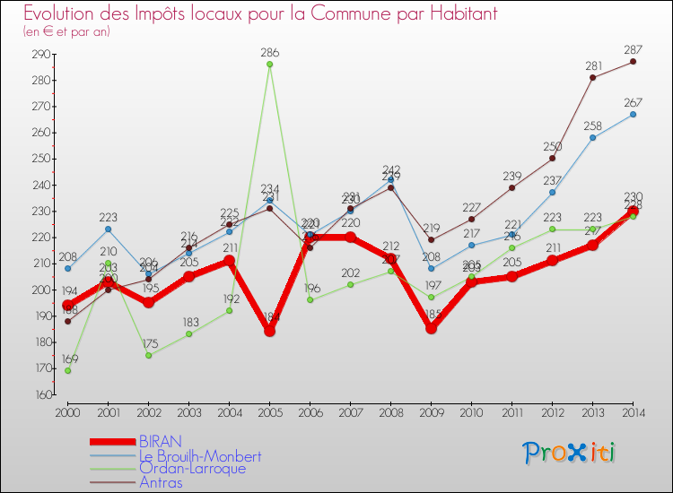 Evolution et montant des impôts locaux par Habitant pour BIRAN et les communes proches de 2000 à 2014 Comparaison des impôts locaux par habitant pour BIRAN et les communes voisines de 2000 à 2014