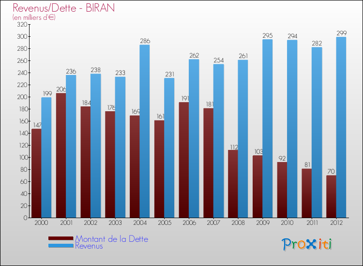 Evolution comparée de la dette et des revenus pour la commune de BIRAN de 2000 à 2012 Comparaison de la dette et des revenus pour BIRAN de 2000 à 2012