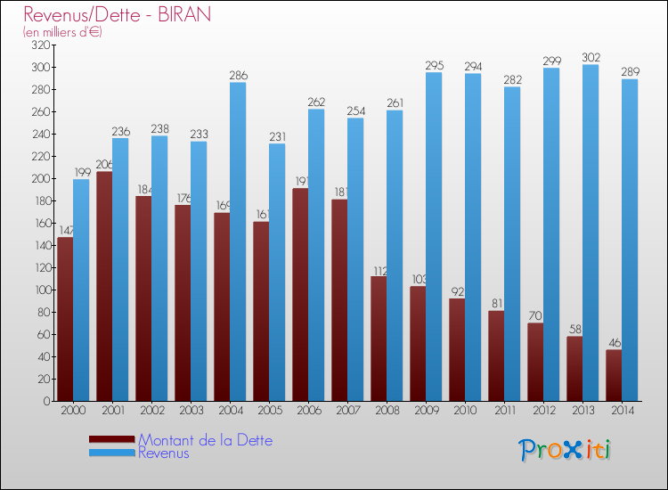 Evolution comparée de la dette et des revenus pour la commune de BIRAN de 2000 à 2014 Comparaison de la dette et des revenus pour BIRAN de 2000 à 2014