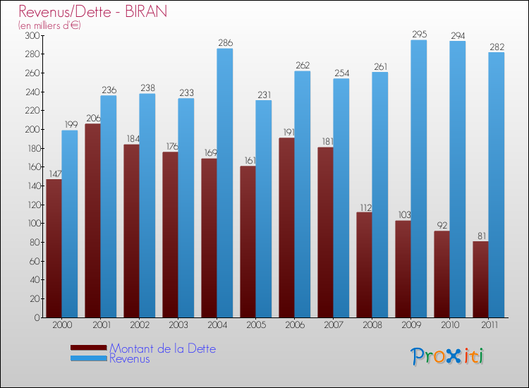 Evolution comparée de la dette et des revenus pour la commune de BIRAN de 2000 à 2011 Comparaison de la dette et des revenus pour BIRAN de 2000 à 2011