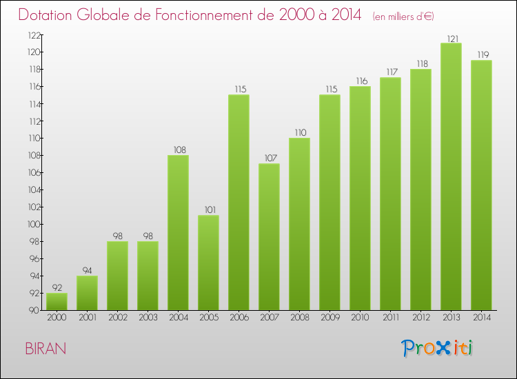 Evolution du montant de la Dotation Globale de Fonctionnement pour la commune de BIRAN de 2000 à 2014 Evolution du montant de la Dotation Globale de Fonctionnement pour BIRAN de 2000 à 2014