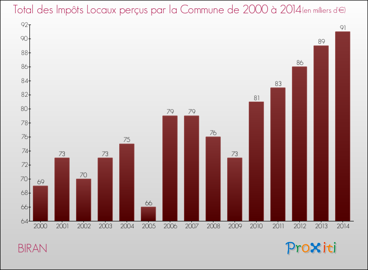 Evolution des Impôts Locaux pour la commune de BIRAN de 2000 à 2014 Evolution des Impôts Locaux pour BIRAN de 2000 à 2014