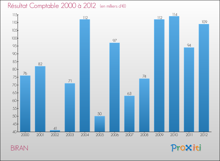 Evolution du résultat comptable pour la commune de BIRAN de 2000 à 2012 Evolution du résultat comptable pour BIRAN de 2000 à 2012