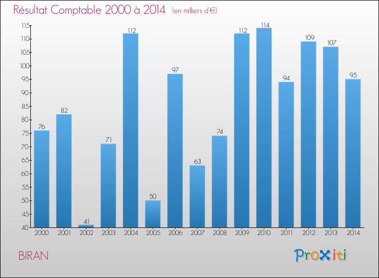 Evolution du résultat comptable pour la commune de BIRAN de 2000 à 2014 Evolution du résultat comptable pour BIRAN de 2000 à 2014