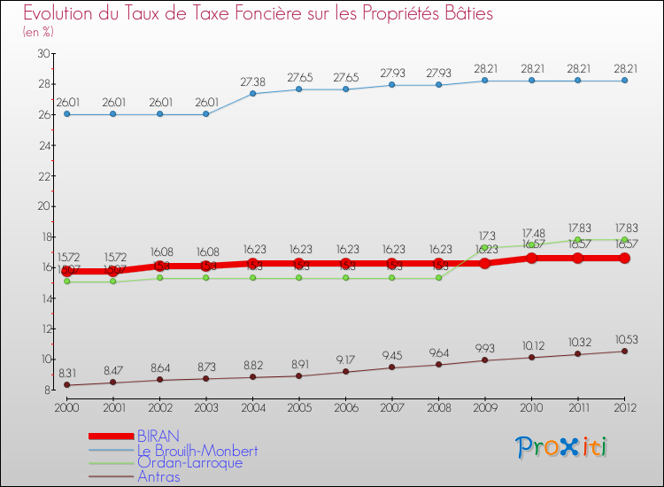 Evolution du taux de la taxe foncière sur le bati pour BIRAN et les communes proches de 2000 à 2012 Comparaison des taux de taxe foncière sur le bati pour BIRAN et les communes voisines de 2000 à 2012