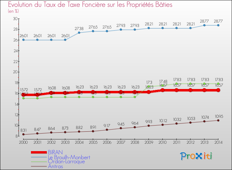 Evolution du taux de la taxe foncière sur le bati pour BIRAN et les communes proches de 2000 à 2014 Comparaison des taux de taxe foncière sur le bati pour BIRAN et les communes voisines de 2000 à 2014