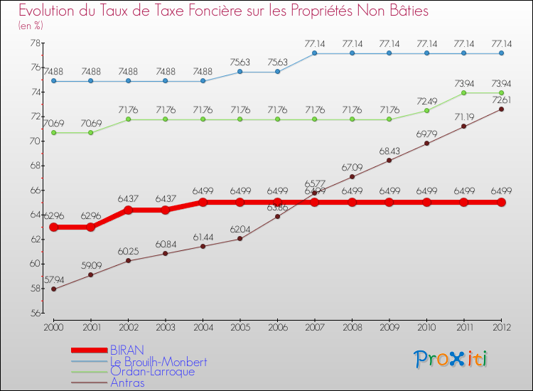 Evolution du taux de la taxe foncière sur les immeubles et terrains non batis pour BIRAN et les communes proches de 2000 à 2012 Comparaison des taux de la taxe foncière sur les immeubles et terrains non batis pour BIRAN et les communes voisines de 2000 à 2012