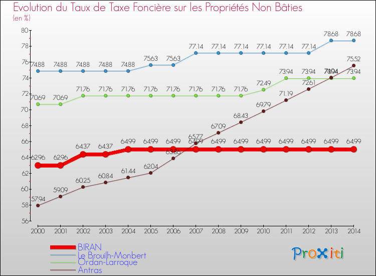 Evolution du taux de la taxe foncière sur les immeubles et terrains non batis pour BIRAN et les communes proches de 2000 à 2014 Comparaison des taux de la taxe foncière sur les immeubles et terrains non batis pour BIRAN et les communes voisines de 2000 à 2014