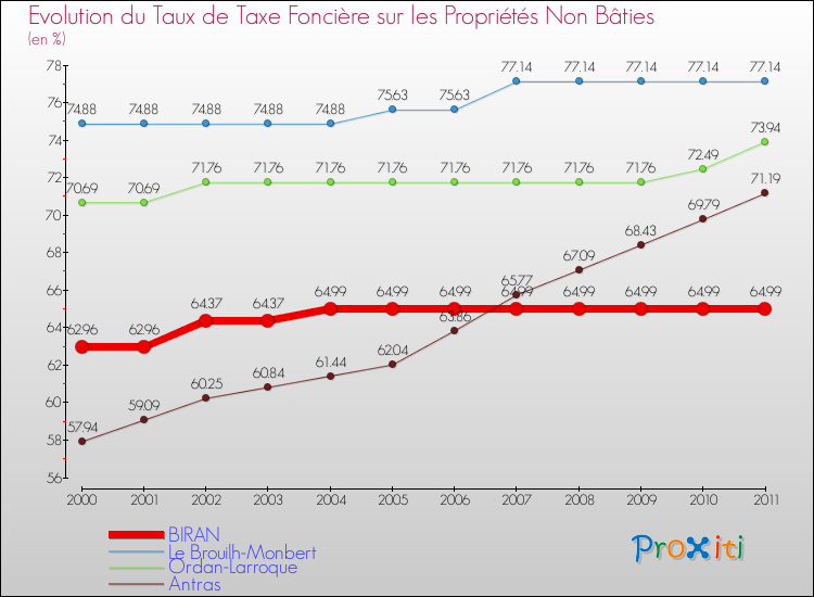Evolution du taux de la taxe foncière sur les immeubles et terrains non batis pour BIRAN et les communes proches Comparaison des taux de la taxe foncière sur les immeubles et terrains non batis pour BIRAN et les communes voisines