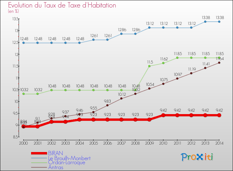 Evolution du taux de la taxe d'habitation pour BIRAN et les communes proches de 2000 à 2014 Comparaison des taux de la taxe d'habitation pour BIRAN et les communes voisines de 2000 à 2014