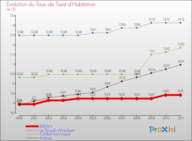 Evolution du taux de la taxe d'habitation pour BIRAN et les communes proches Comparaison des taux de la taxe d'habitation pour BIRAN et les communes voisines