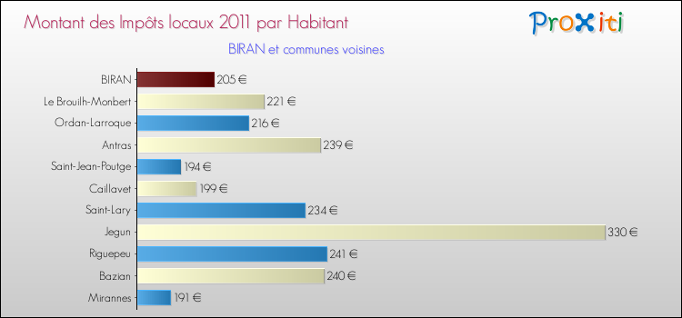 Montant des impôts locaux par Habitant pour BIRAN et les communes proches Comparaison des impôts locaux par habitant pour BIRAN et les communes voisines