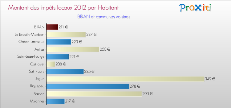 Montant des impôts locaux par Habitant pour BIRAN et les communes proches Comparaison des impôts locaux par habitant pour BIRAN et les communes voisines