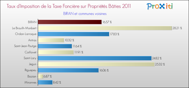 Taux d'imposition de la taxe foncière sur le bati 2011 pour BIRAN et les communes proches Comparaison des taux d'imposition de la taxe foncière sur le bati 2011 pour BIRAN et les communes voisines