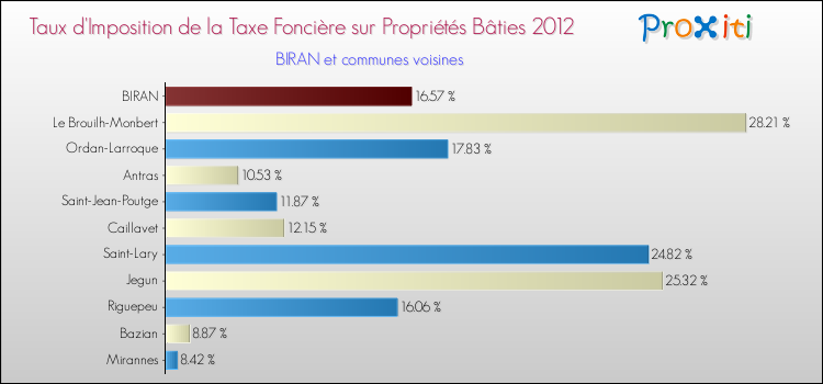 Taux d'imposition de la taxe foncière sur le bati 2012 pour BIRAN et les communes proches Comparaison des taux d'imposition de la taxe foncière sur le bati 2012 pour BIRAN et les communes voisines