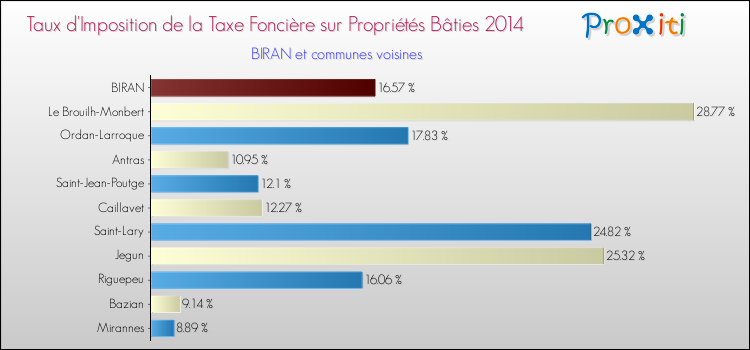 Taux d'imposition de la taxe foncière sur le bati 2014 pour BIRAN et les communes proches Comparaison des taux d'imposition de la taxe foncière sur le bati 2014 pour BIRAN et les communes voisines