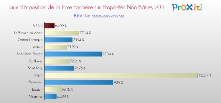 Taux d'imposition de la taxe foncière sur les immeubles et terrains non batis 2011 pour BIRAN et les communes proches Comparaison des taux d'imposition de la taxe foncière sur les immeubles et terrains non batis 2011 pour BIRAN et les communes voisines