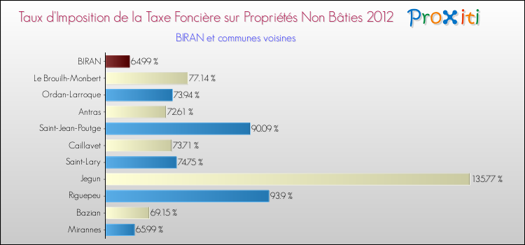 Taux d'imposition de la taxe foncière sur les immeubles et terrains non batis 2012 pour BIRAN et les communes proches Comparaison des taux d'imposition de la taxe foncière sur les immeubles et terrains non batis 2012 pour BIRAN et les communes voisines