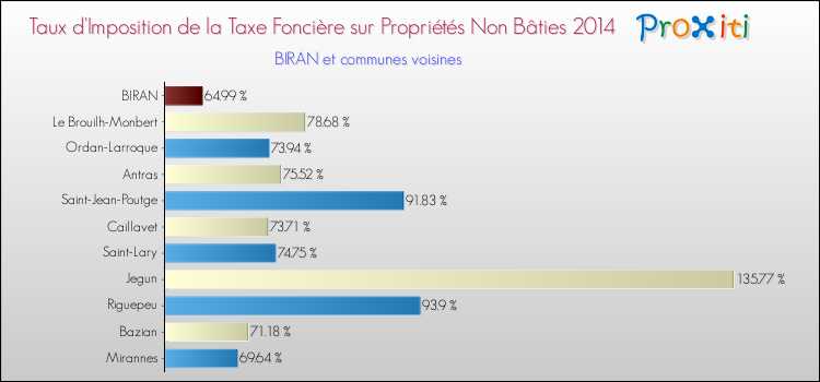 Taux d'imposition de la taxe foncière sur les immeubles et terrains non batis 2014 pour BIRAN et les communes proches Comparaison des taux d'imposition de la taxe foncière sur les immeubles et terrains non batis 2014 pour BIRAN et les communes voisines