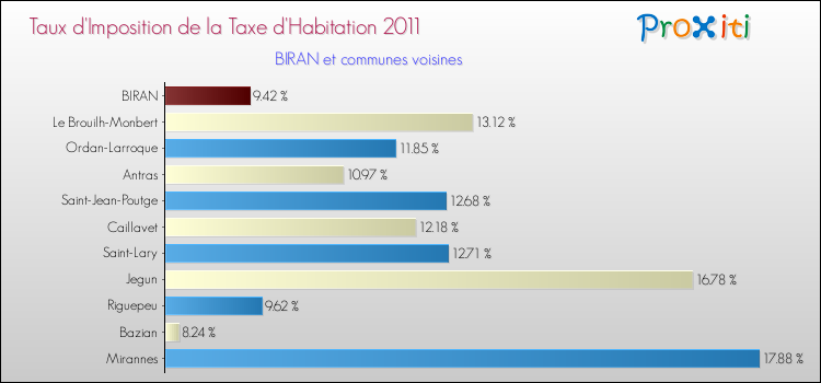 Taux d'imposition de la taxe d'habitation 2011 pour BIRAN et les communes proches Comparaison des taux d'imposition de la taxe d'habitation 2011 pour BIRAN et les communes voisines