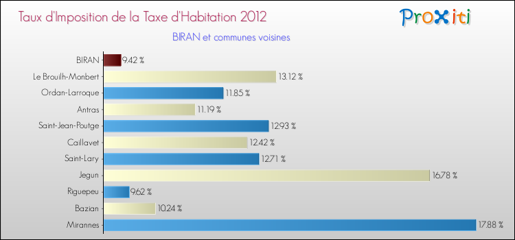 Taux d'imposition de la taxe d'habitation 2012 pour BIRAN et les communes proches Comparaison des taux d'imposition de la taxe d'habitation 2012 pour BIRAN et les communes voisines